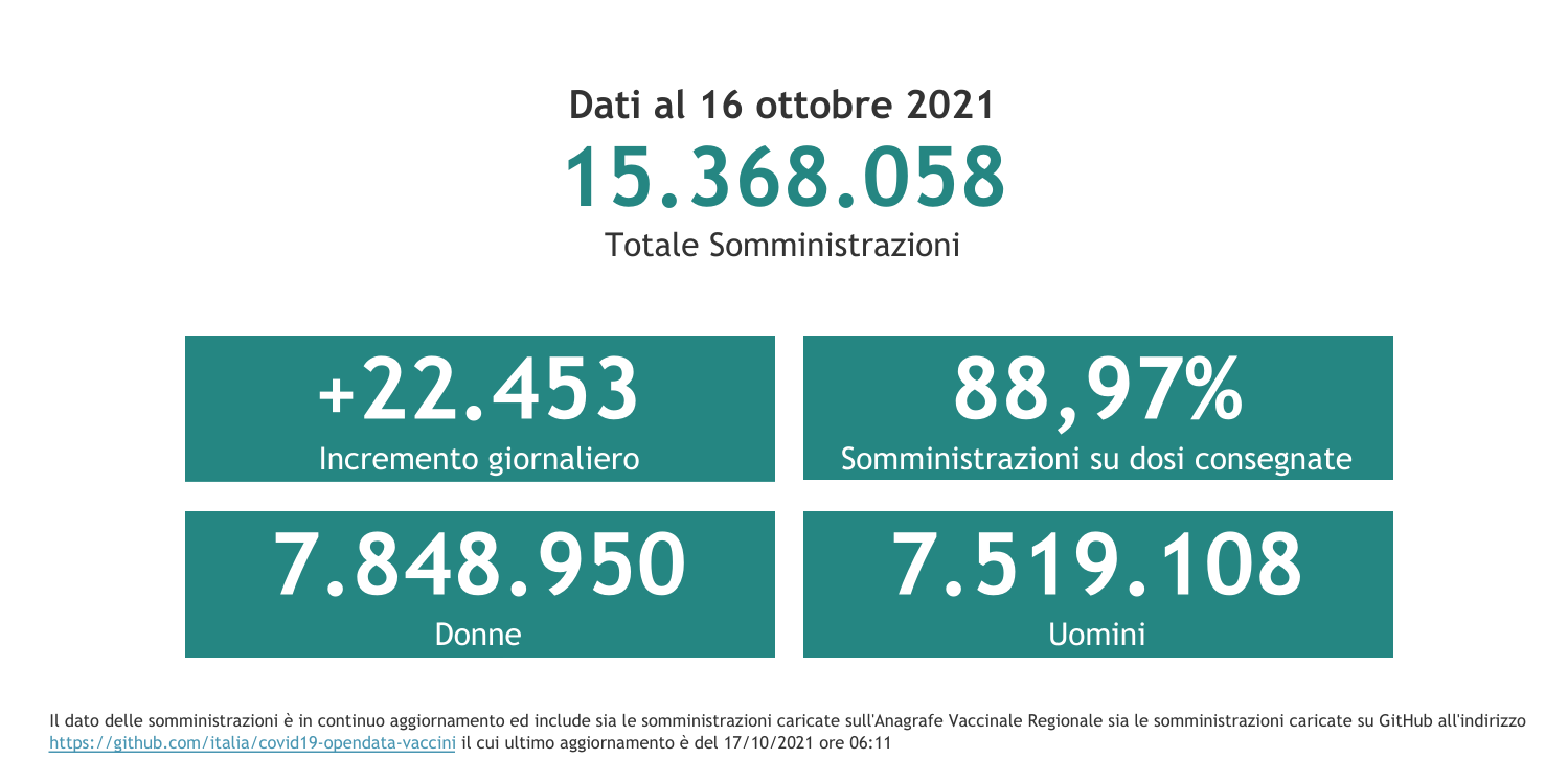 Dati 16 ottobre 2021