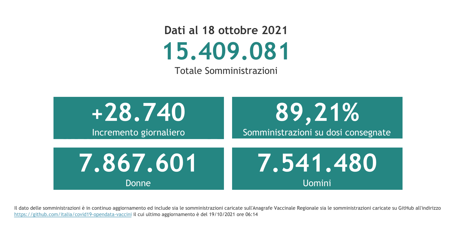 Dati 18 ottobre 2021