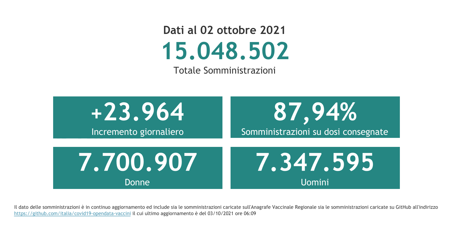 Dati 2 ottobre