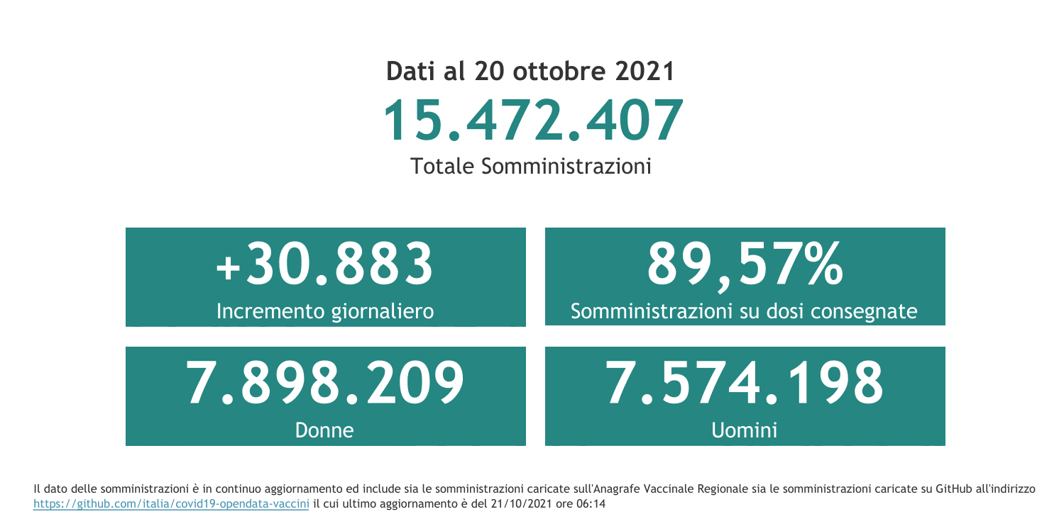 Dati 20 ottobre 2021