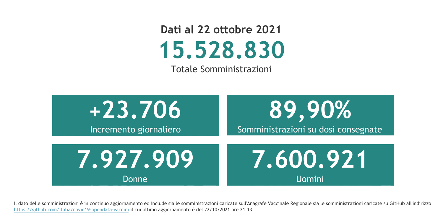 Dati 22 ottobre 2021