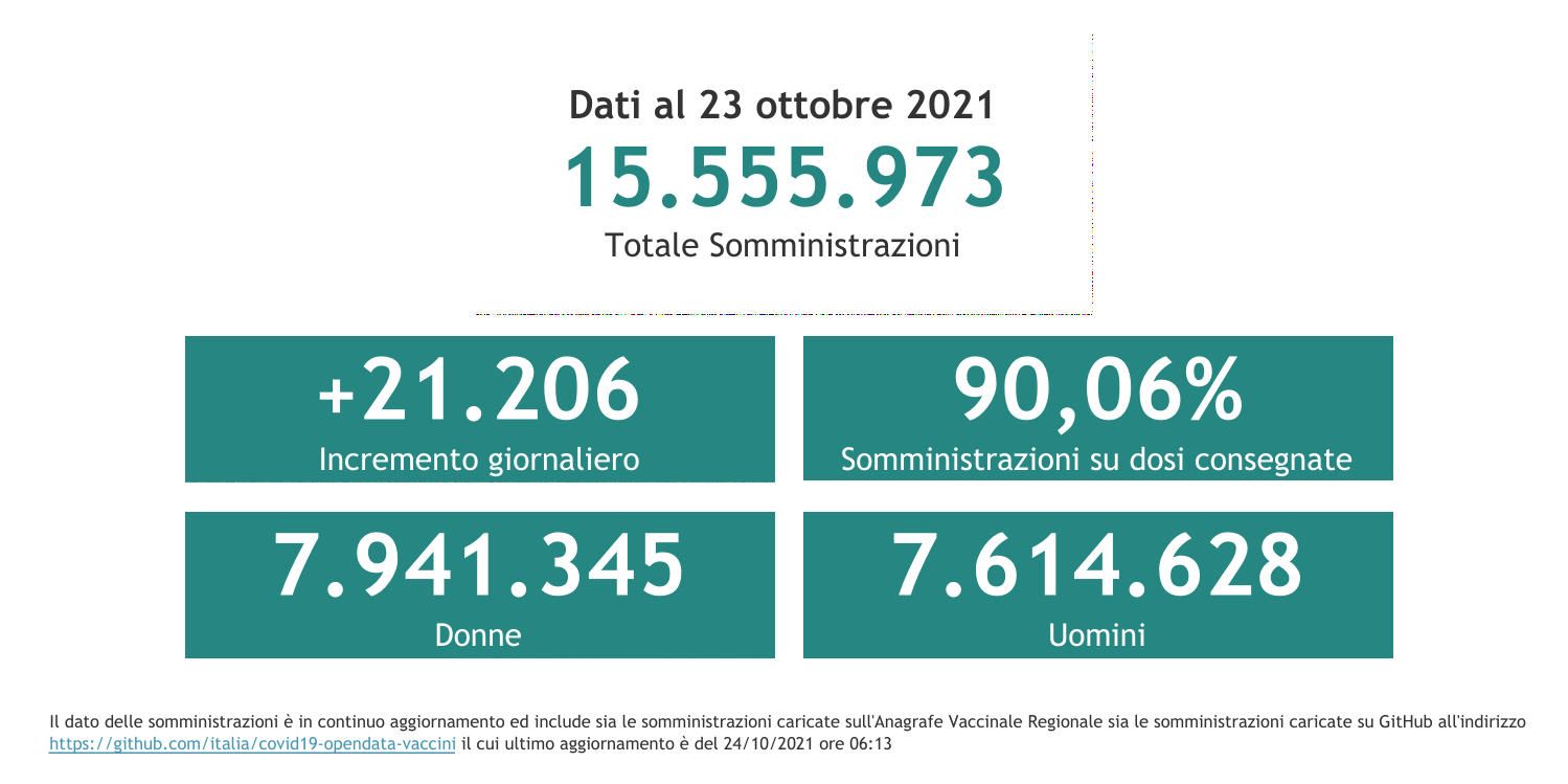 Dati 23 ottobre 2021