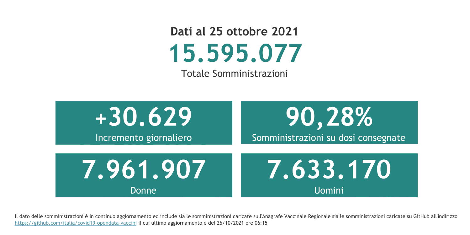 Dati 25 ottobre 2021