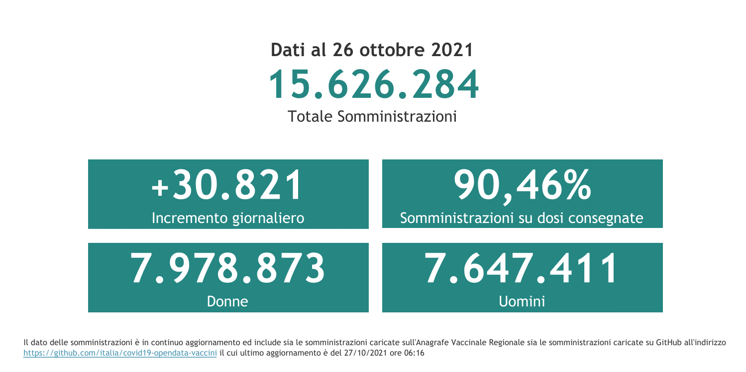 Dati 26 ottobre 2021