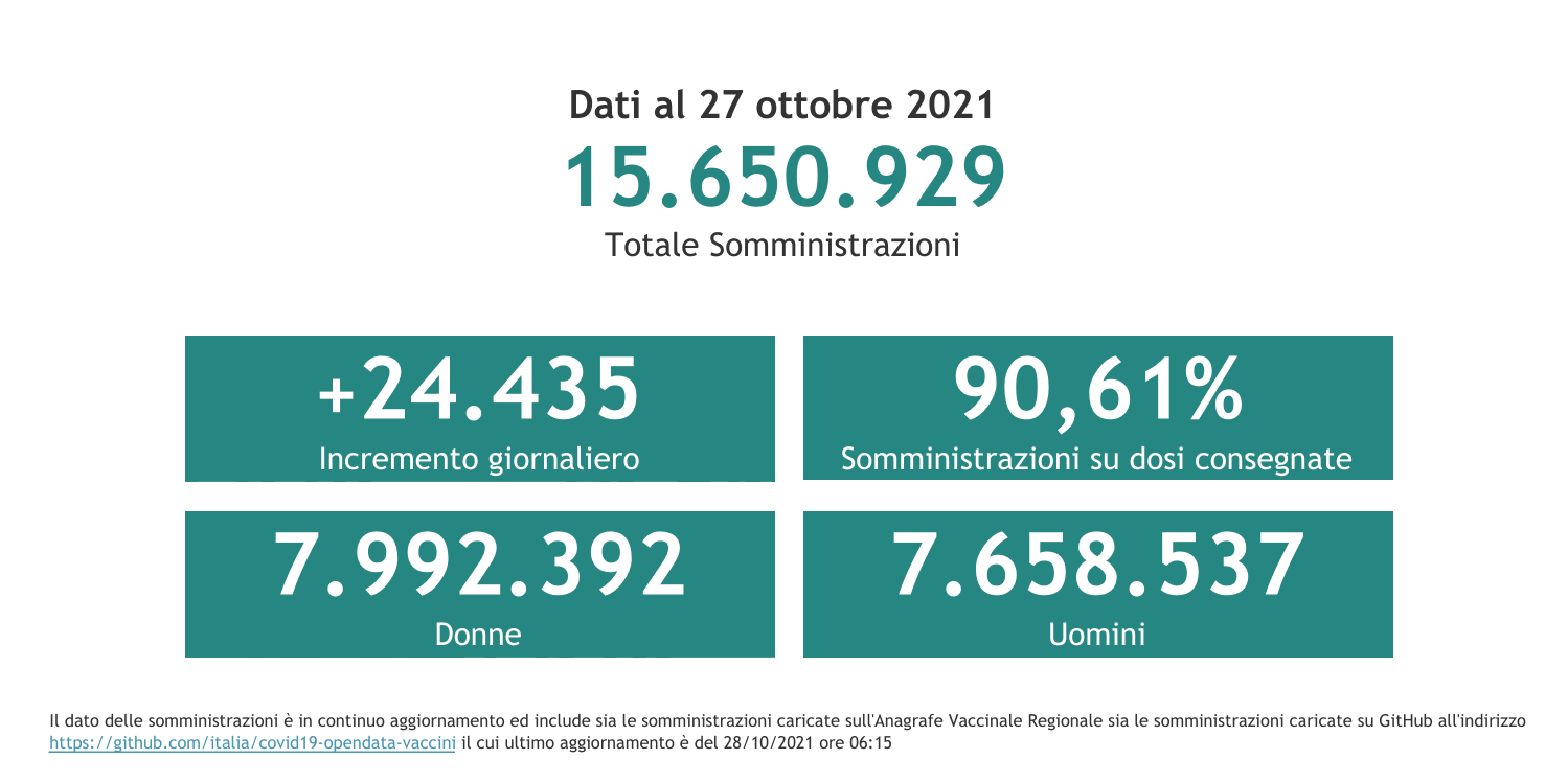 Dati 27 ottobre 2021