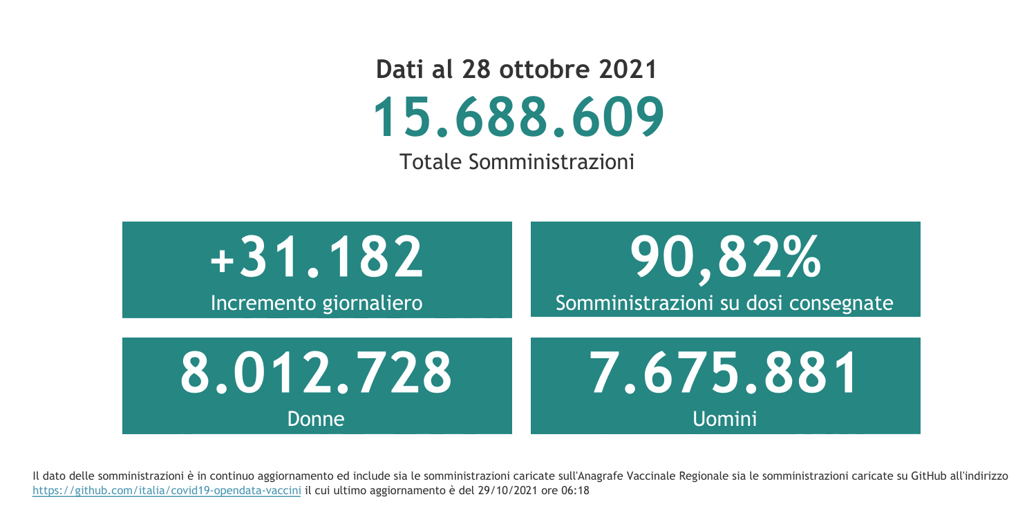 Dati 28 ottobre 2021