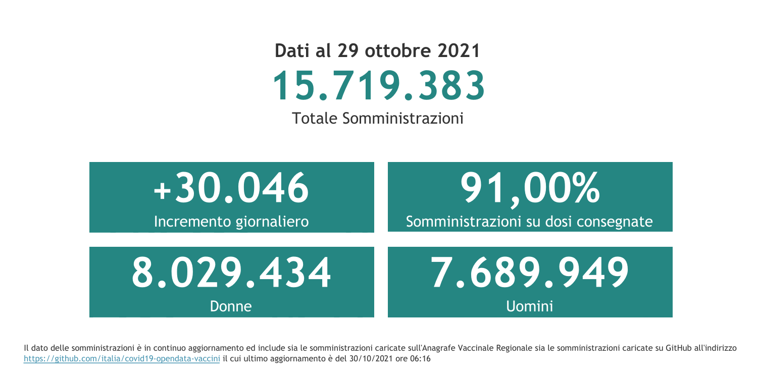 Dati 29 ottobre 2021