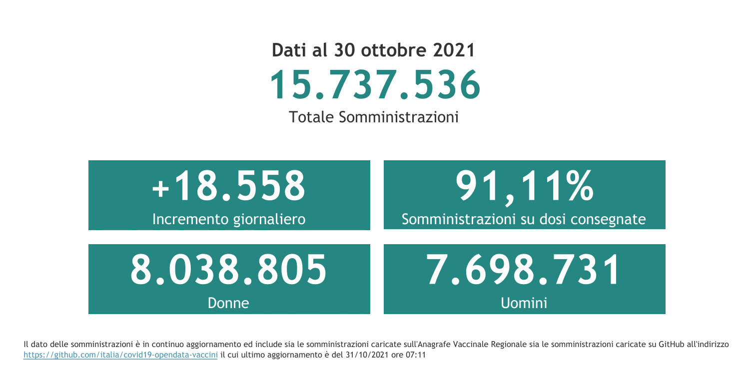 Dati 30 ottobre 2021