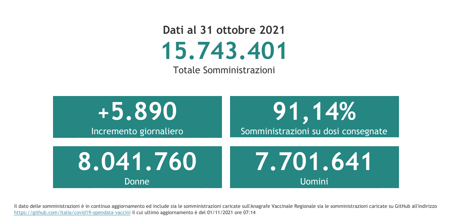 Dati 31 ottobre 2021