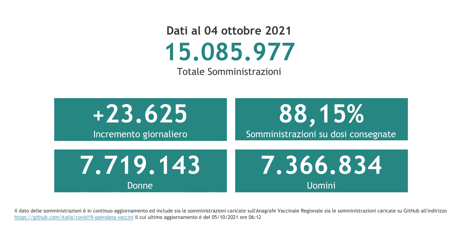 Dati 4 ottobre