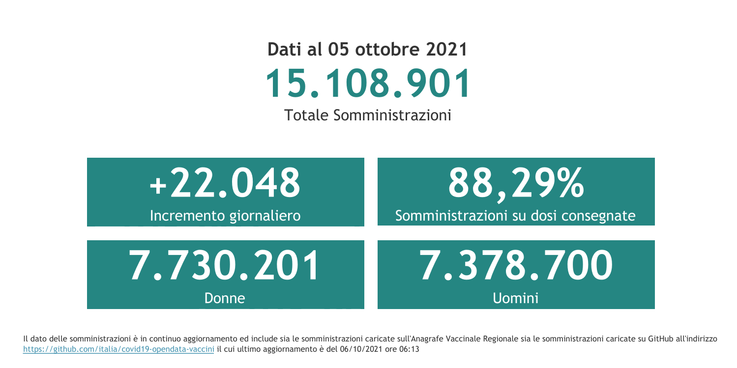 Dati 5 ottobre