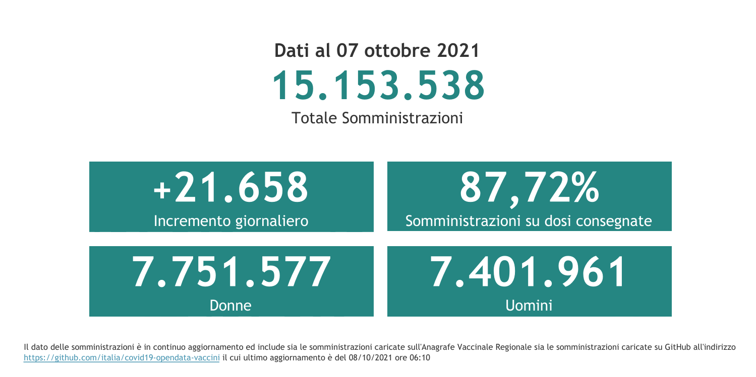 Dati 7 ottobre