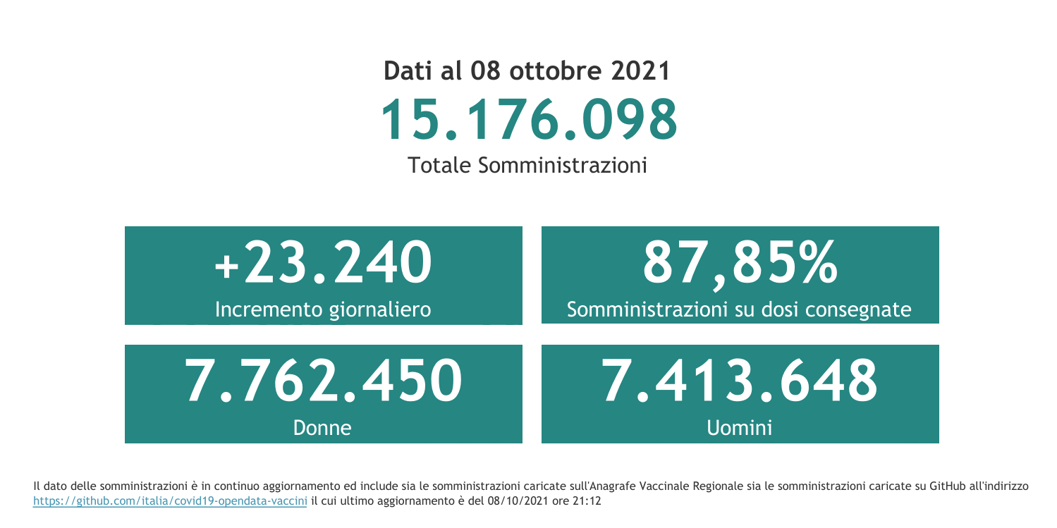 Dati 8 ottobre