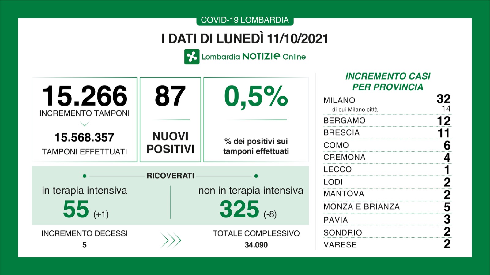 Dati generali 11 ottobre