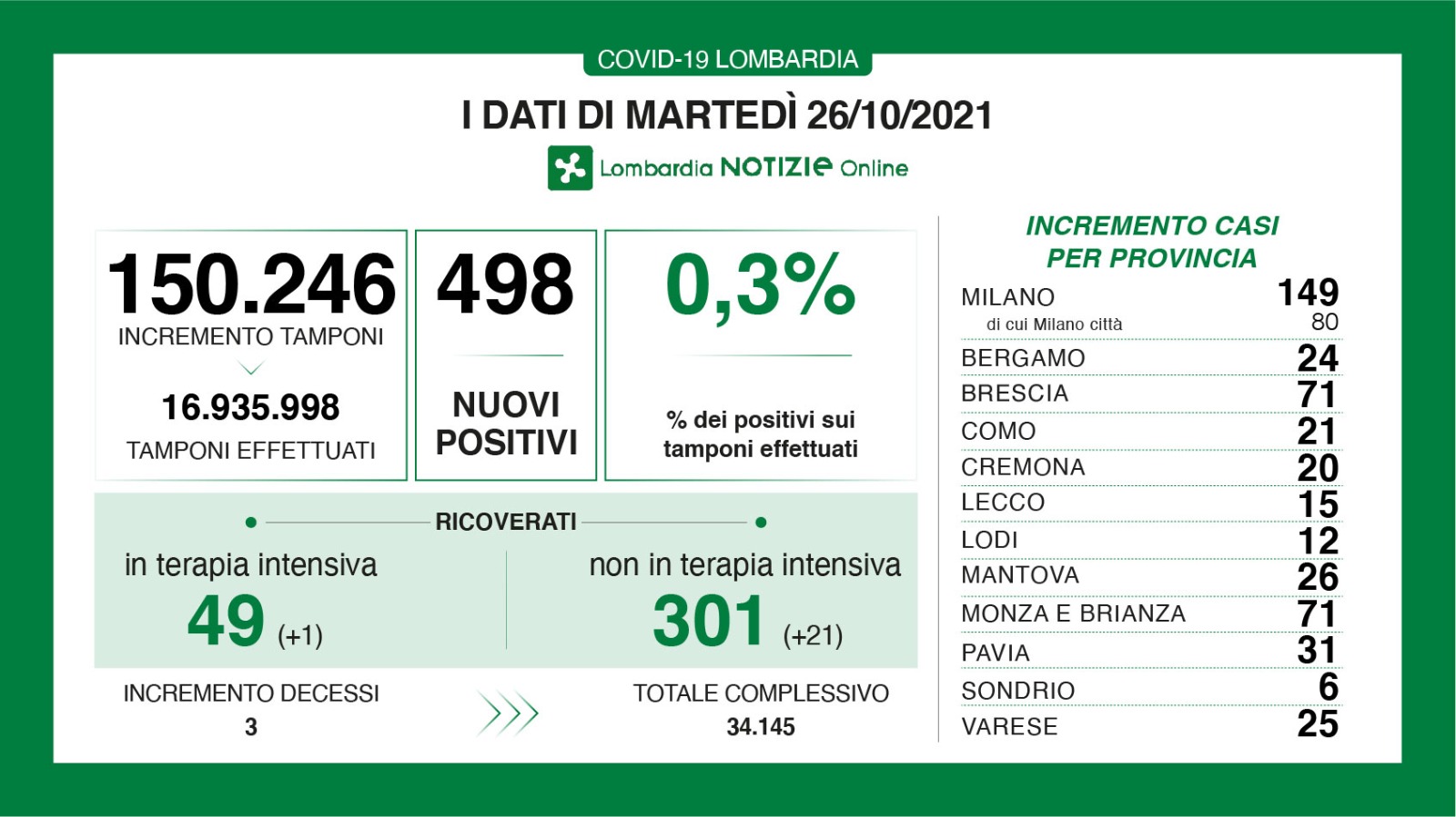 Dati generali 26 ottobre