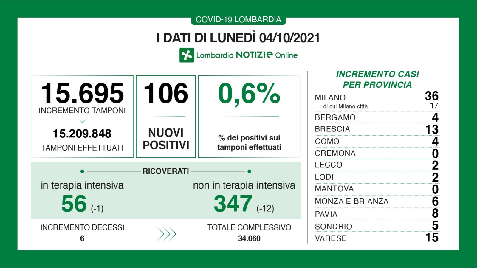 Dati generali 4 ottobre