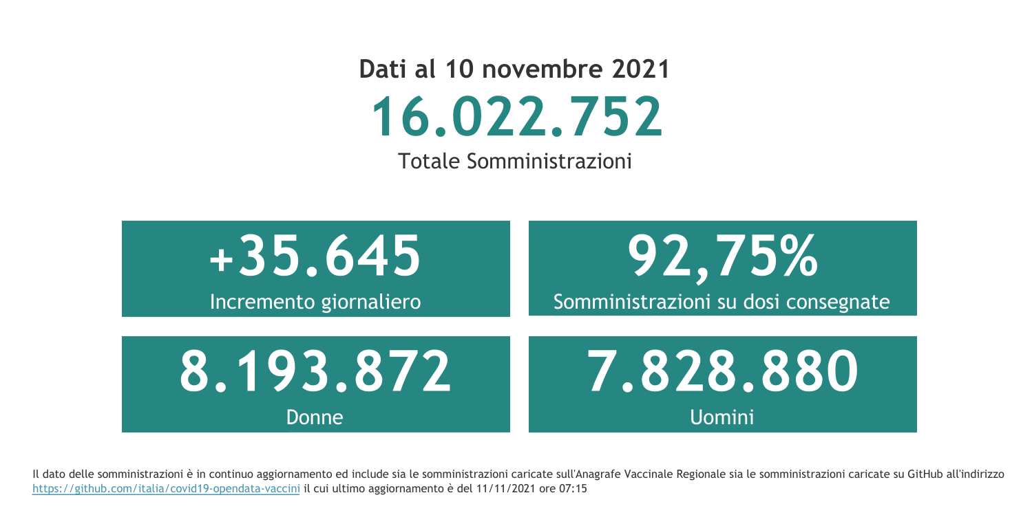 Dati 10 novembre 2021