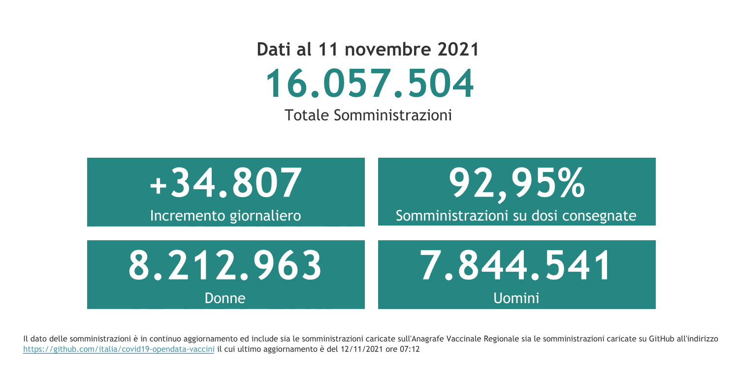 Dati 11 novembre 2021