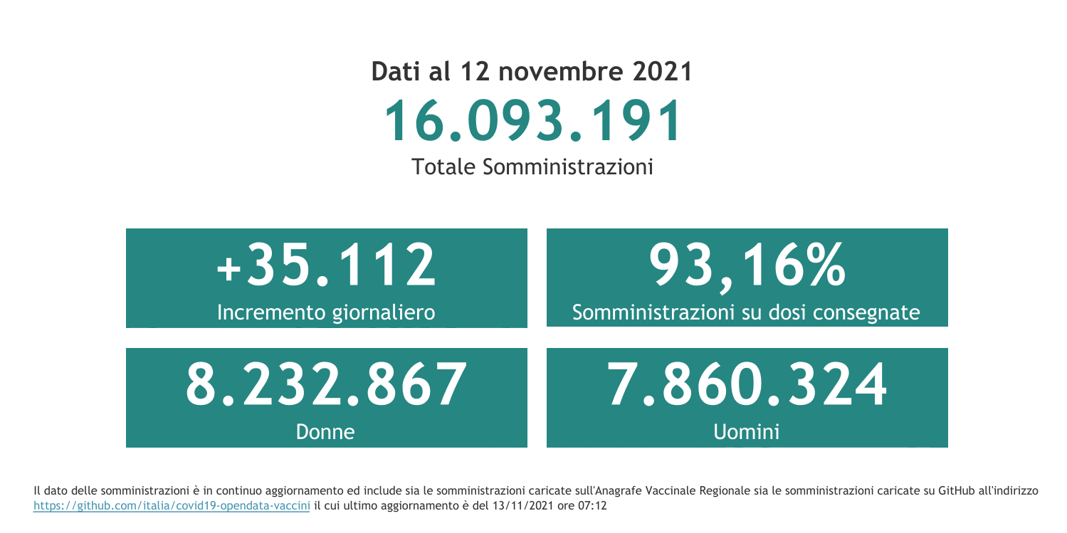 Dati 12 novembre 2021