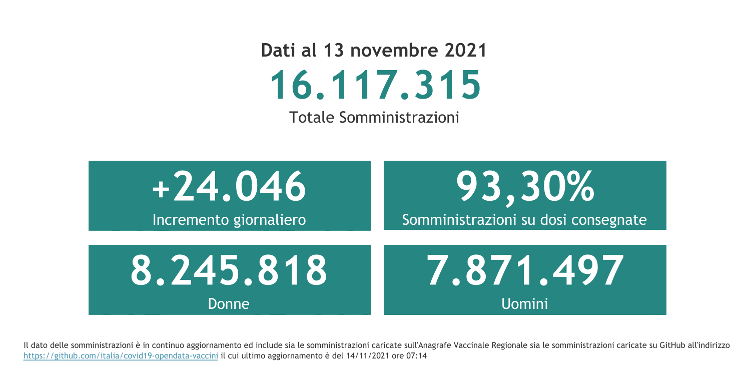 Dati 13 novembre 2021