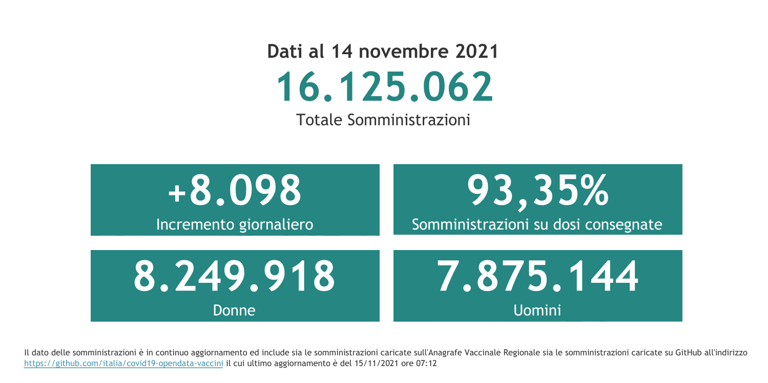 Dati 14 novembre 2021