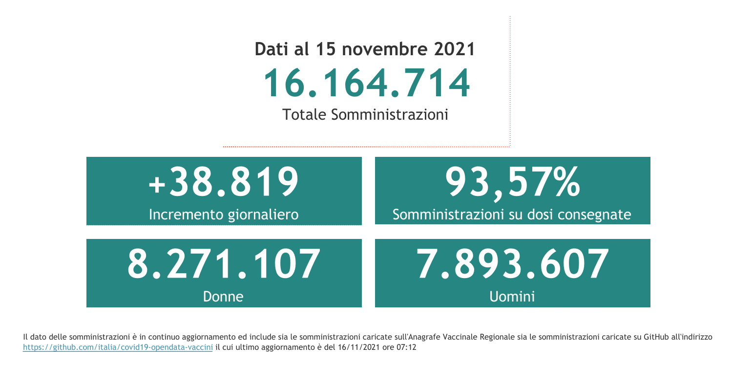 Dati 15 novembre