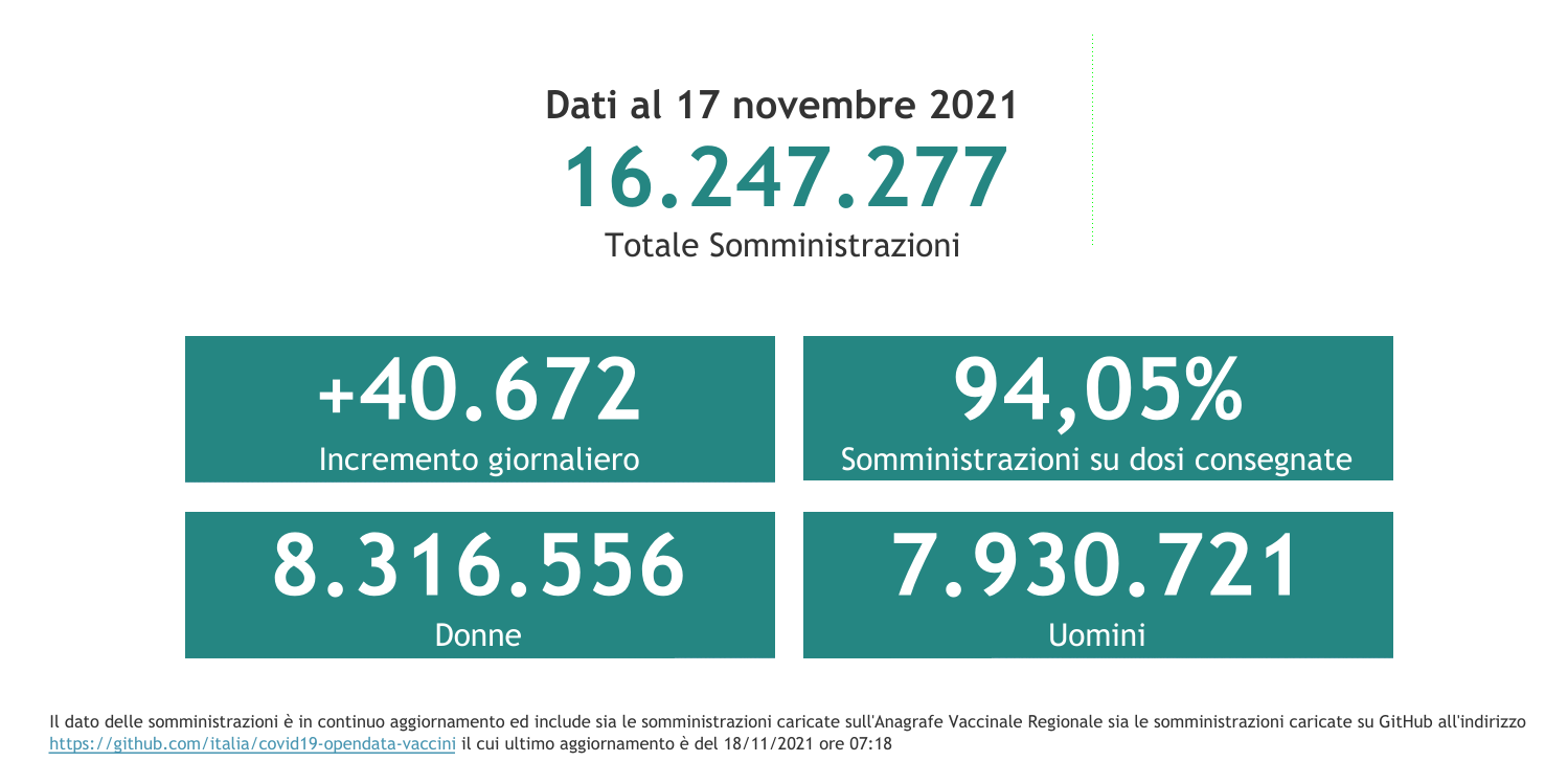 Dati 17 novembre 2021