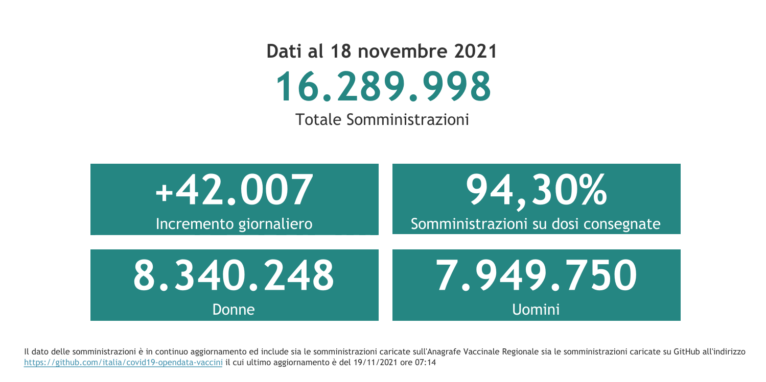 Dati 18 novembre 2021