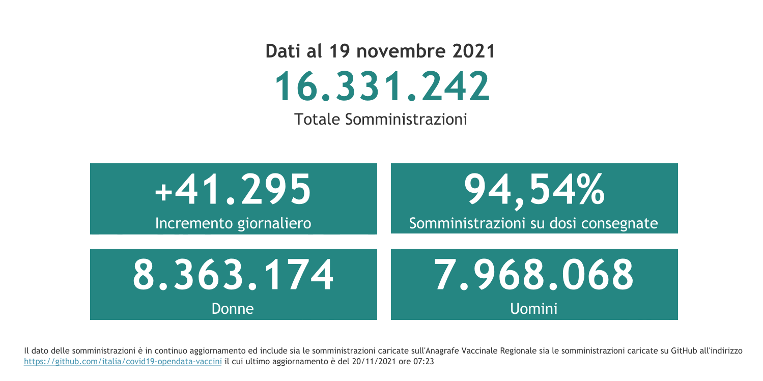 Dati 19 novembre 2021