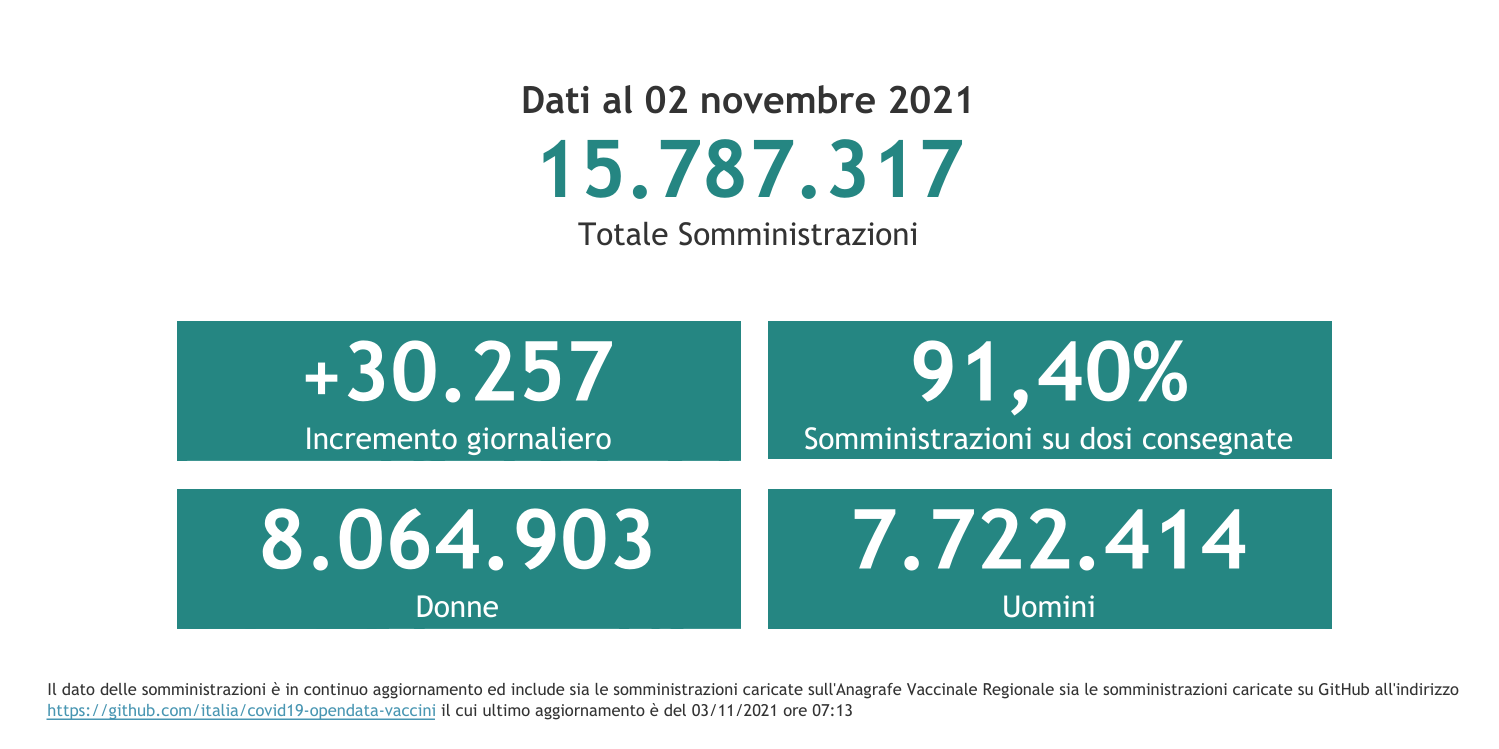 Dati 2 novembre 2021