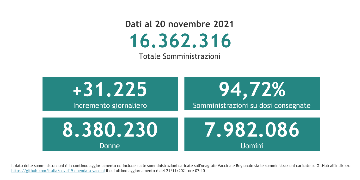 Dati 20 novembre 2021