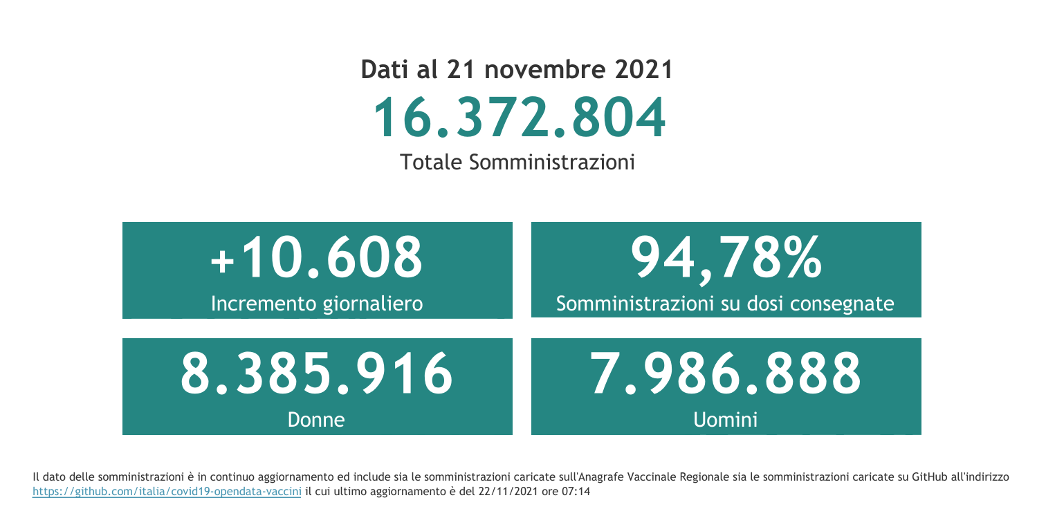 Dati 21 novembre 2021