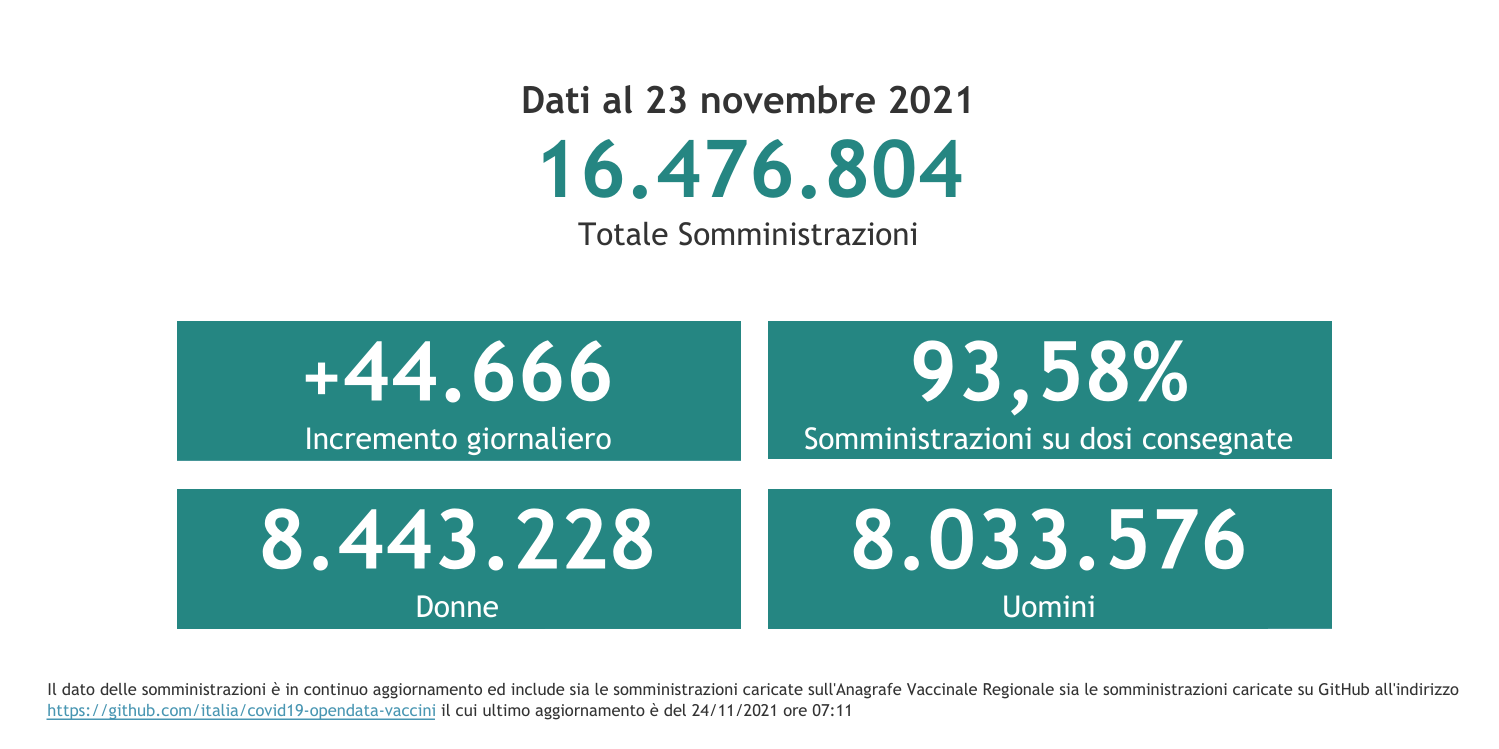 Dati 23 novembre