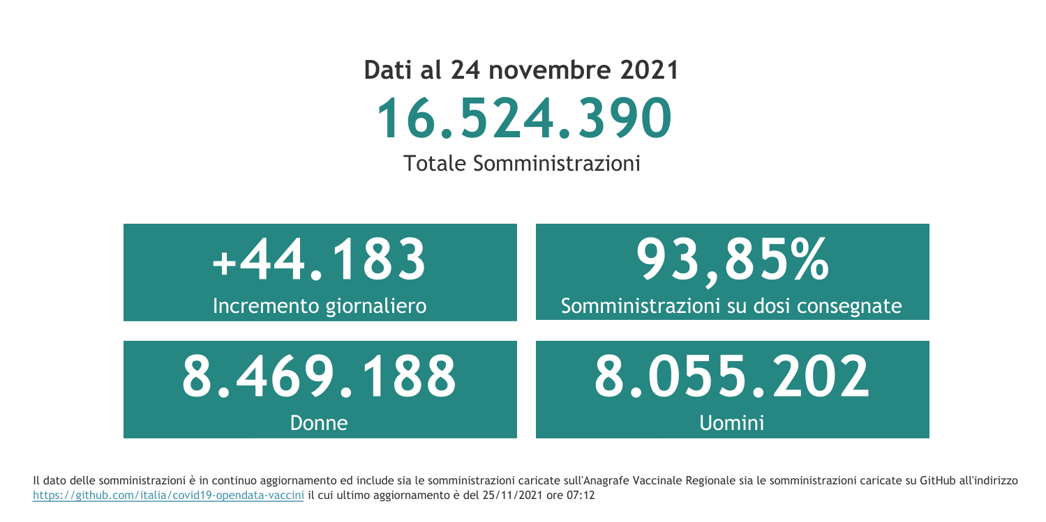 Dati 24 novembre 2021