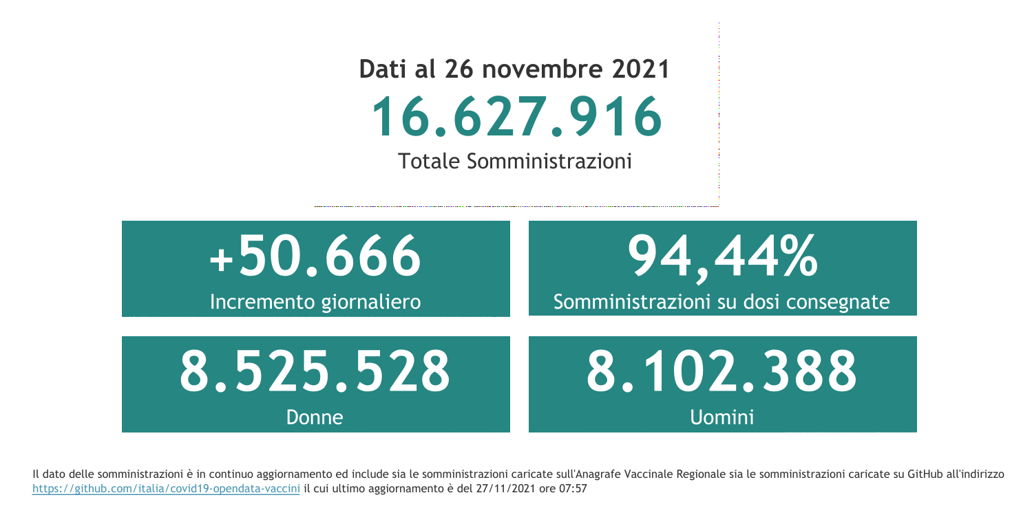 Dati 26 novembre 2021