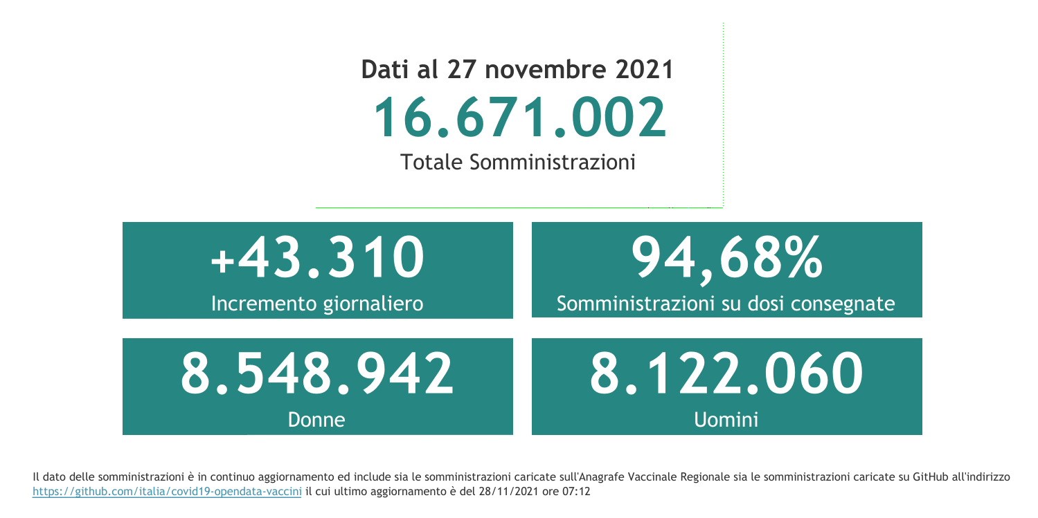 Dati 27 novembre 2021