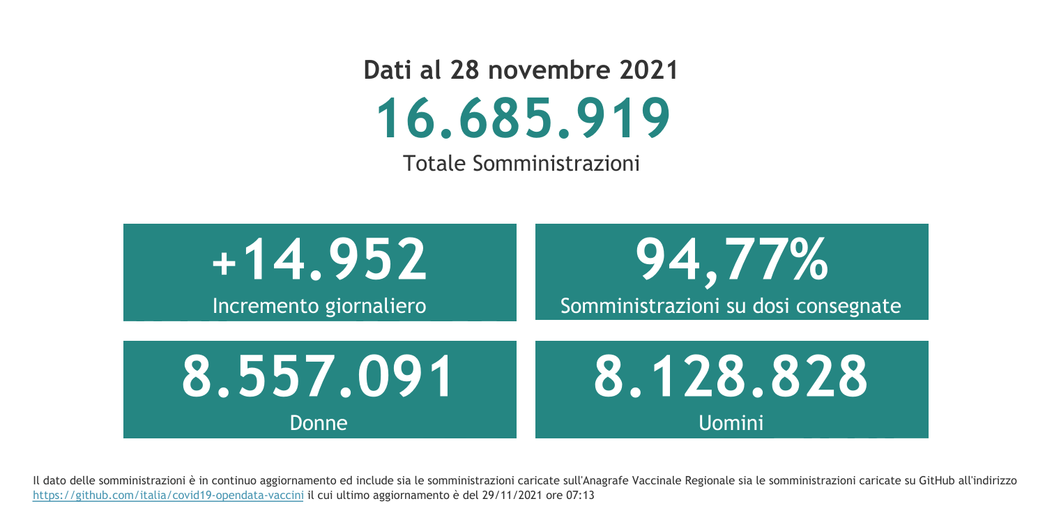 Dati 28 novembre 2021