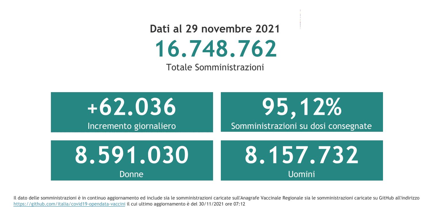 Dati 29 novembre 2021