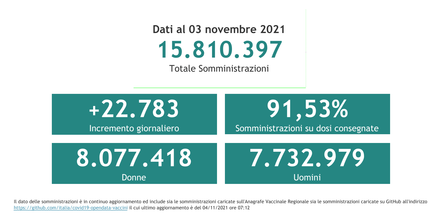 Dati 3 novembre 2021