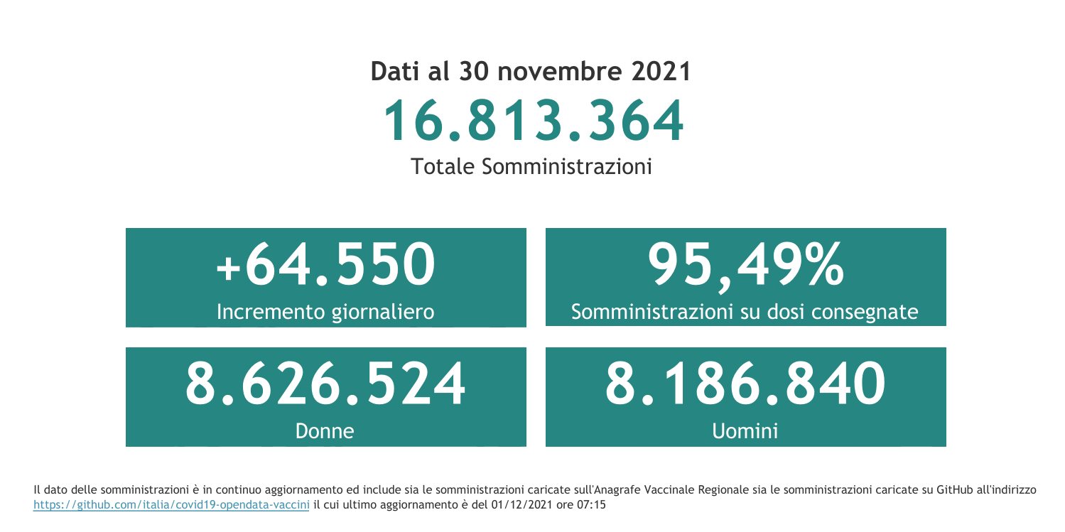 Dati 30 novembre 2021