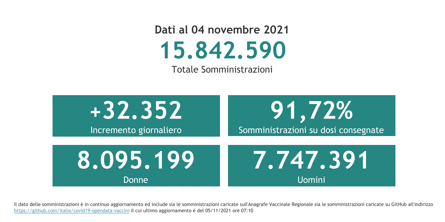 Dati 4 novembre 2021