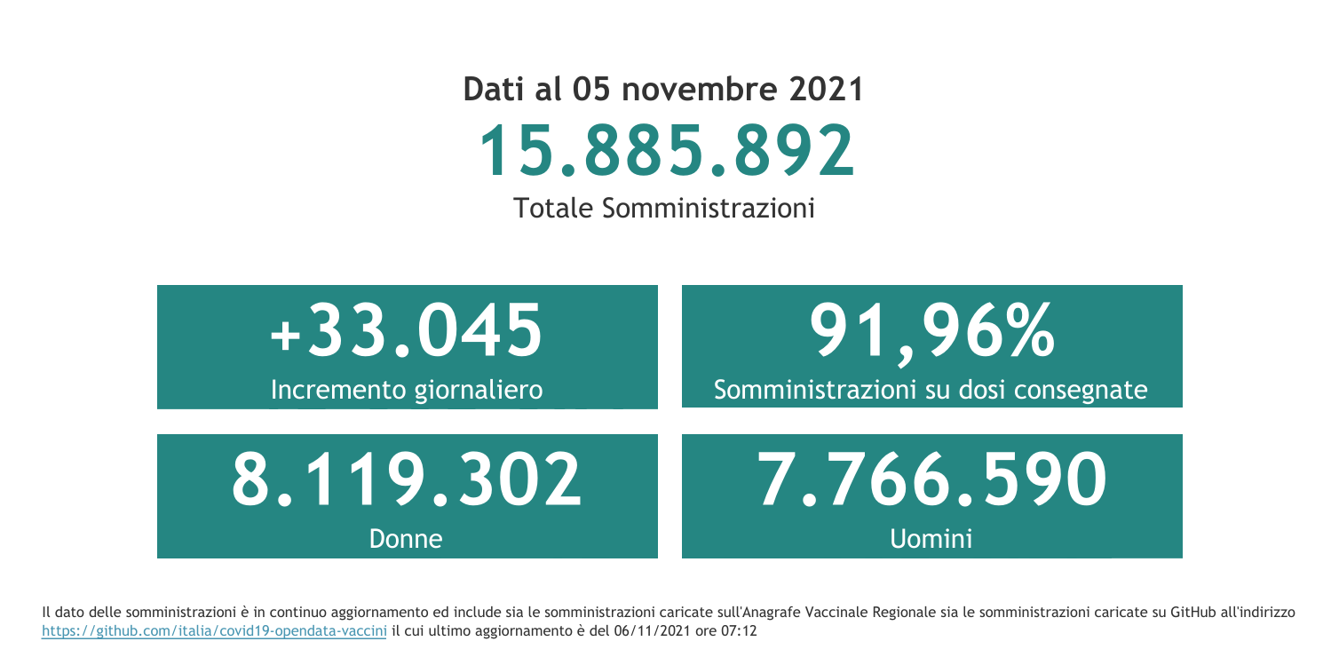 Dati 5 novembre 2021