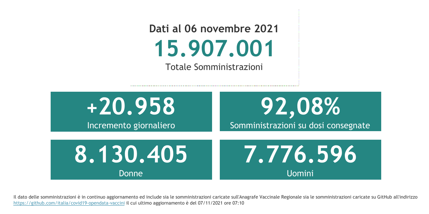 Dati 6 novembre 2021