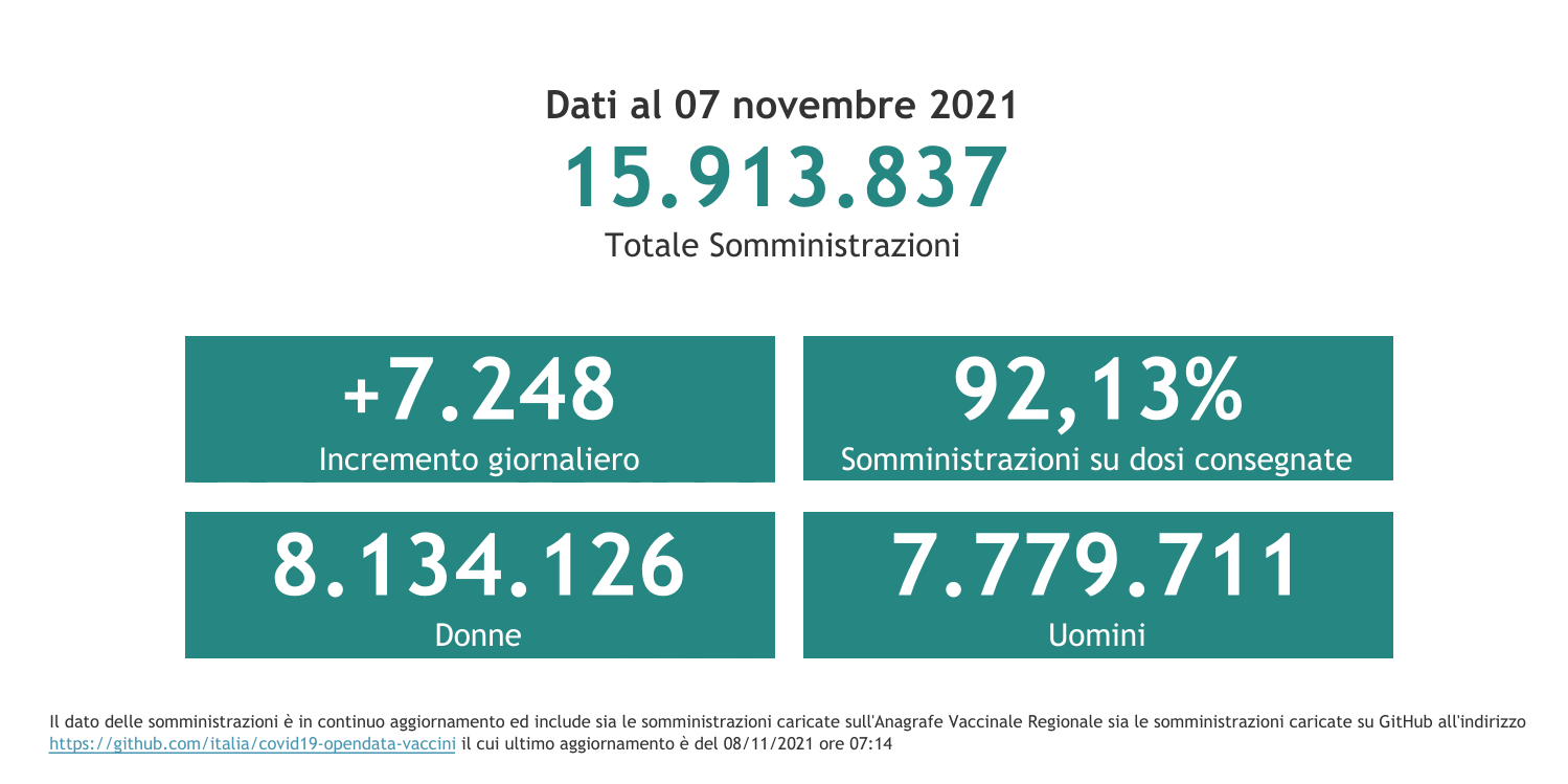 Dati 7 novembre 2021