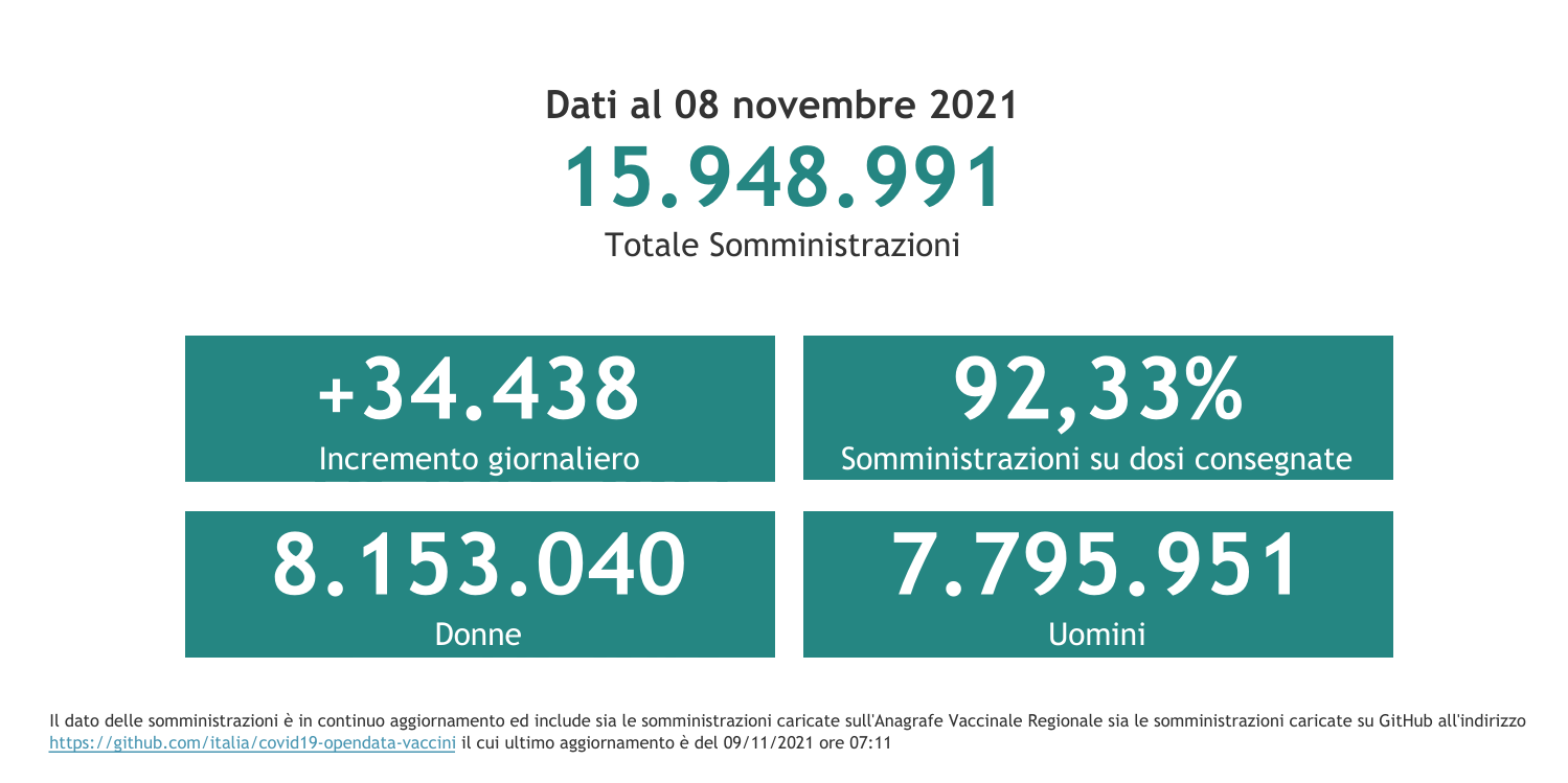 Dati 8 novembre 2021