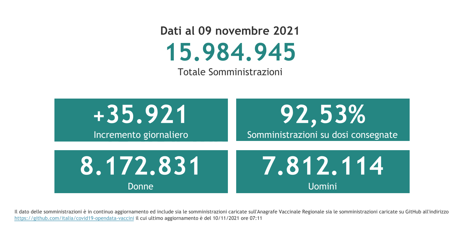 Dati 9 novembre 2021