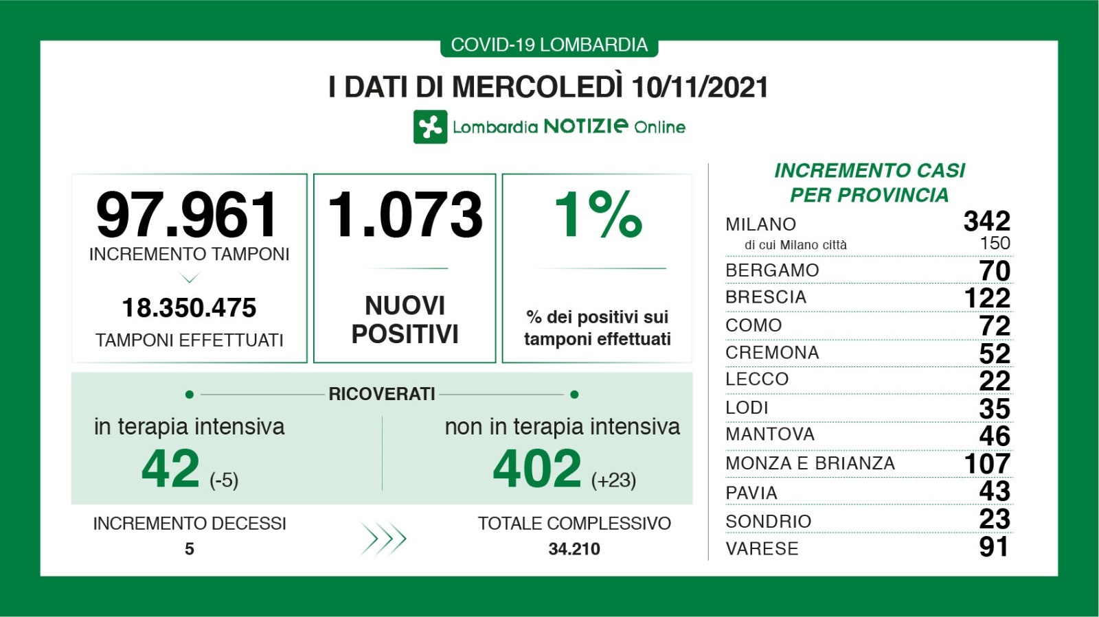 Dati generali 10 novembre