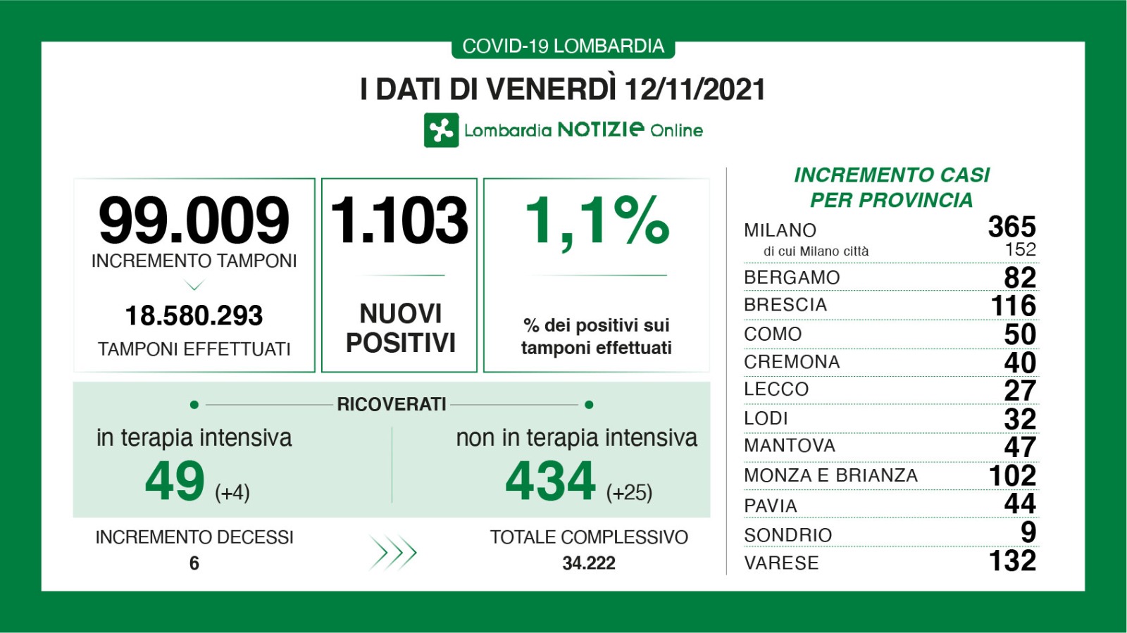 Dati generali 12 novembre