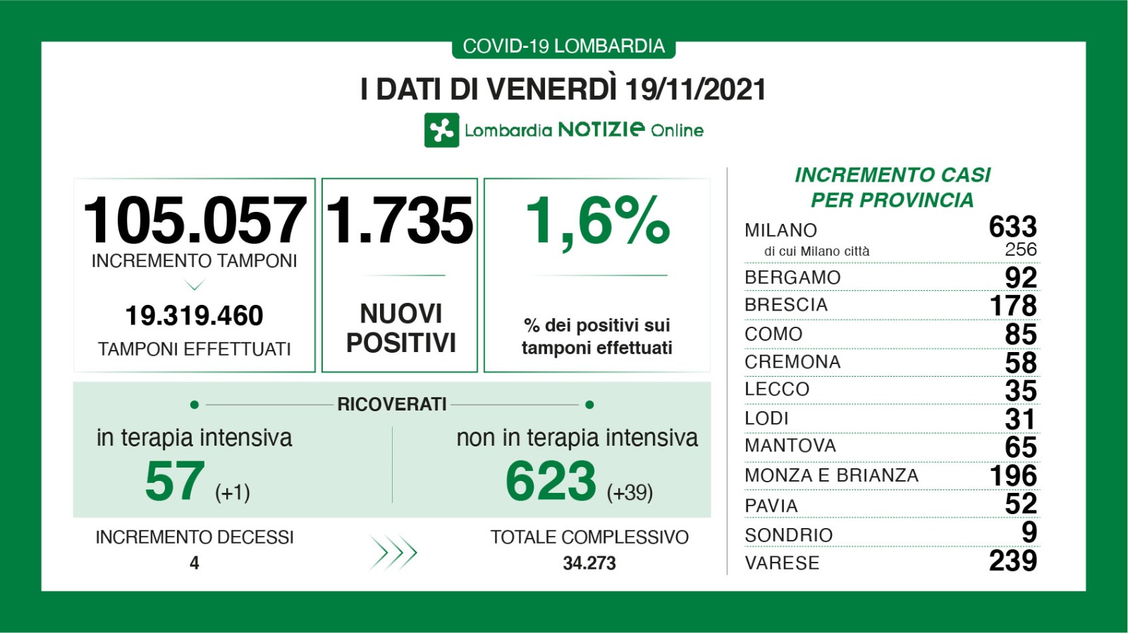 Dati generali 19 novembre