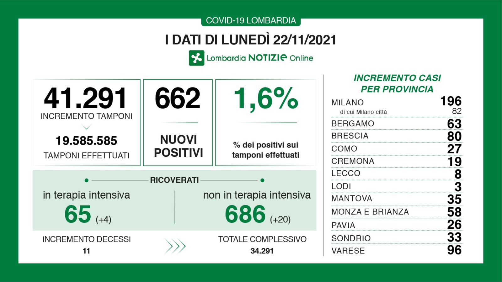 Dati generali 22 novembre